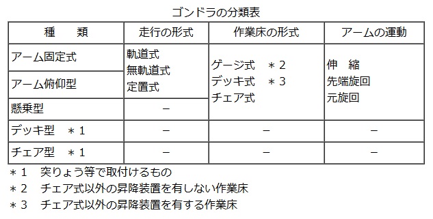 Gondola classification table
