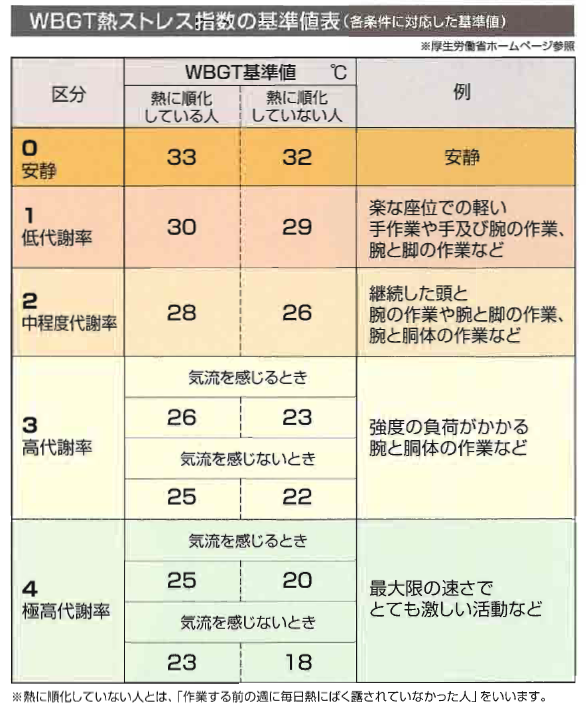 WBGT熱ストレス指数の基準値表