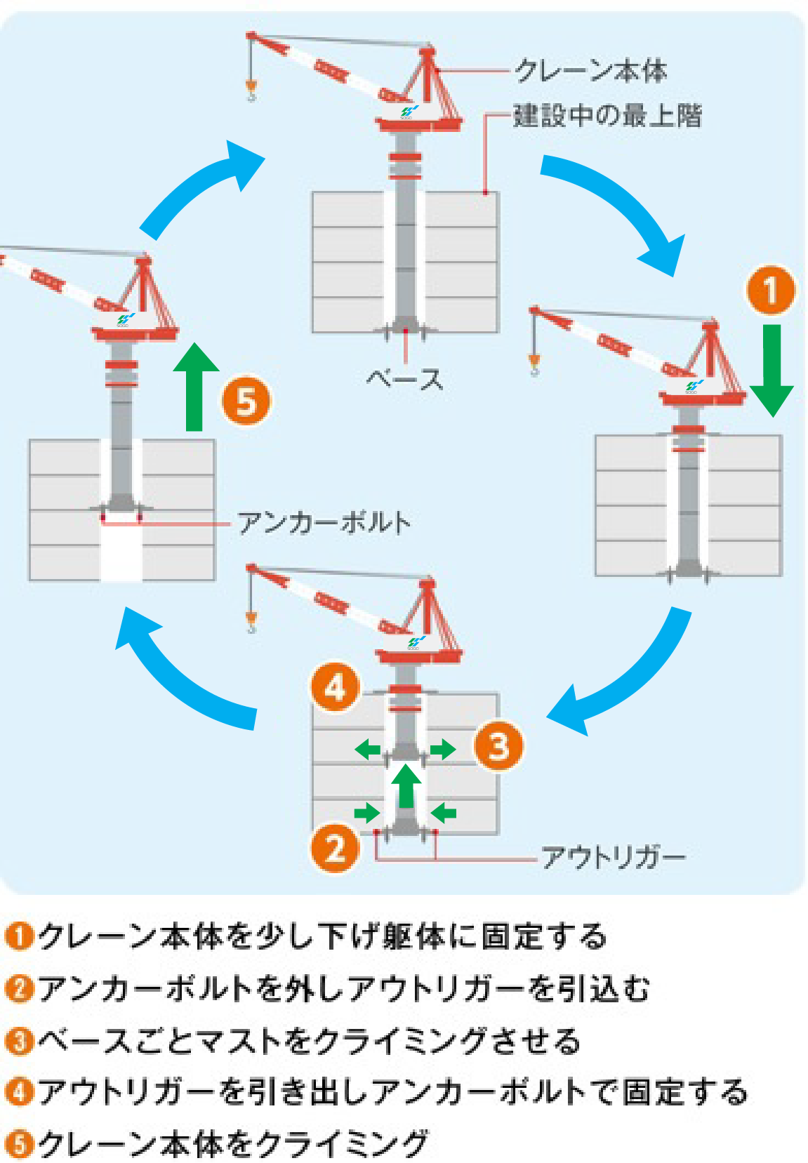 フロアクライミング方式