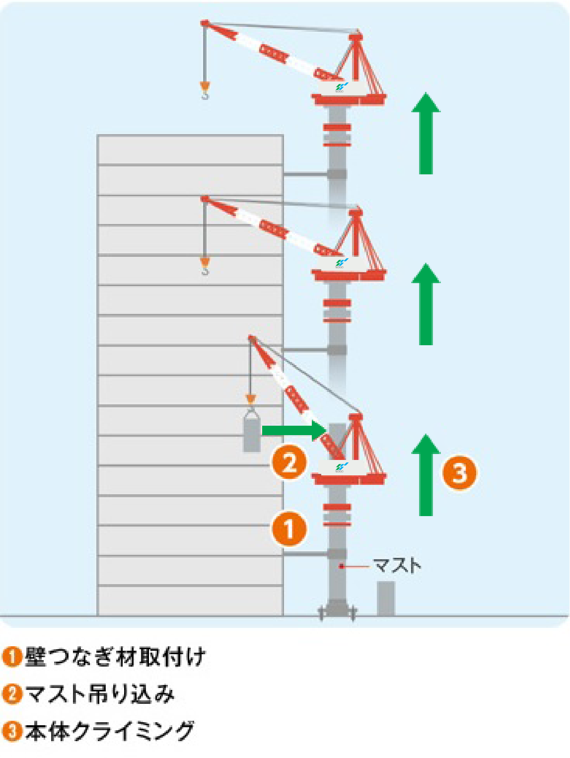 マストクライミング方式